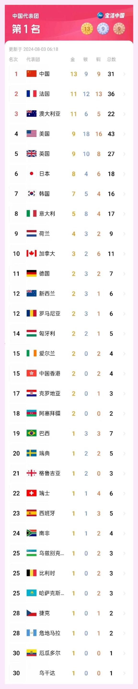 关于法国运动员表现抢眼，斩获多枚金牌的信息