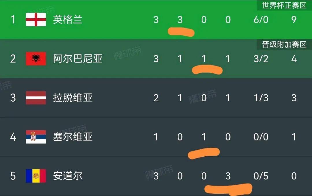 荷兰客场战平英格兰,积分持平小组榜首的简单介绍 荷兰客场战平英格兰,积分持平小组榜首的简单介绍