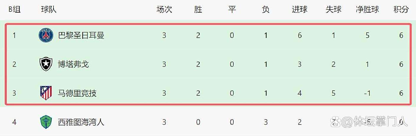 马德里竞技铁血夺胜,重返积分榜前列的简单介绍 马德里竞技铁血夺胜,重返积分榜前列的简单介绍