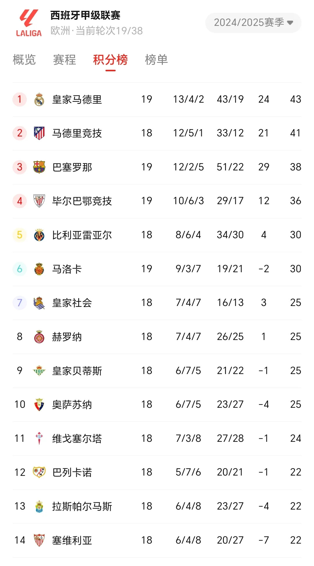 开云体育中国-利物浦连续不败，积分优势缩小