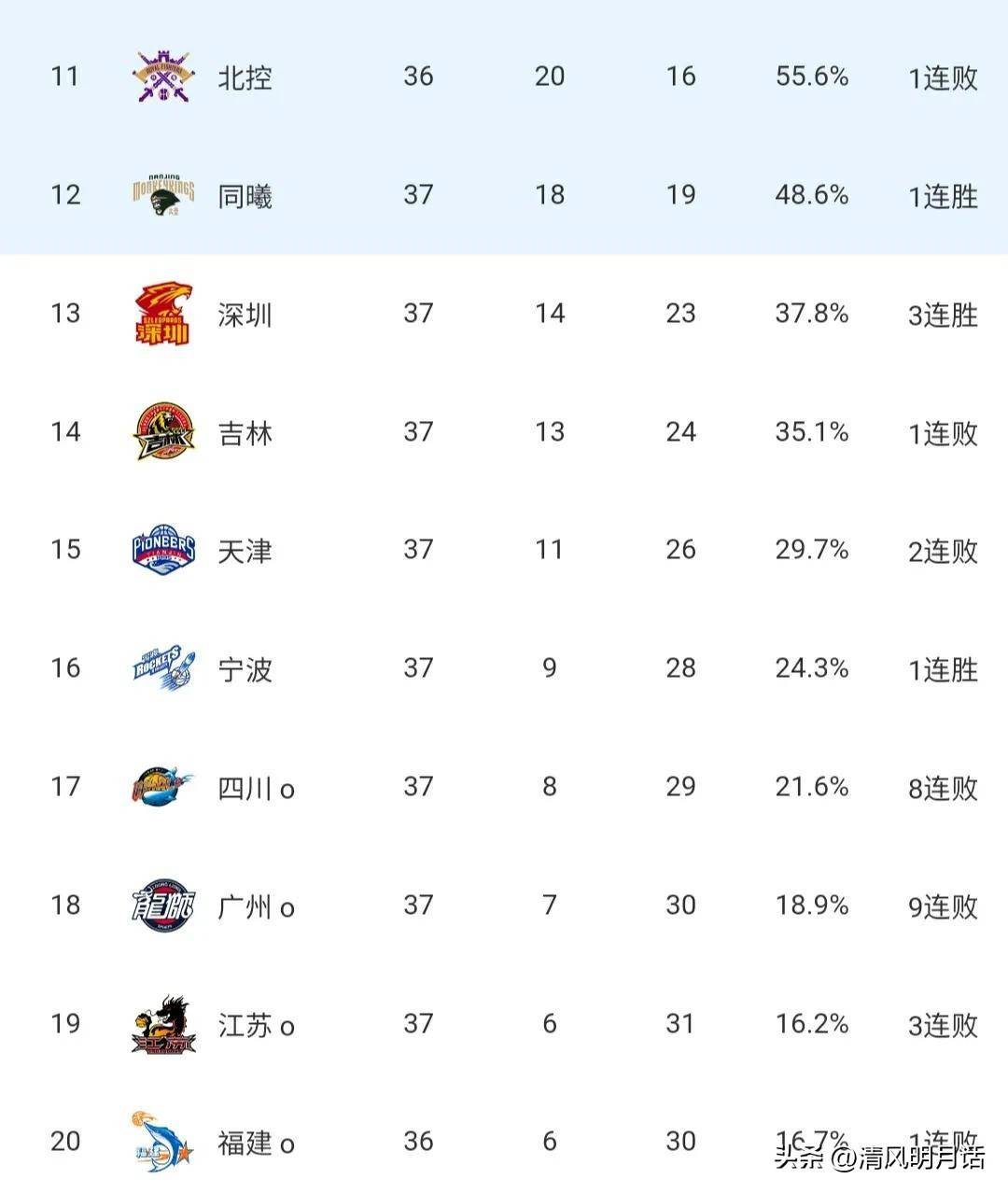 北控男篮客场败给江苏，球队排名有所下降