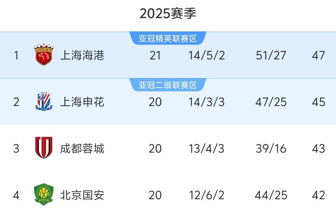 开云官网-包含上港实现对手逆转，继续领跑积分榜的词条